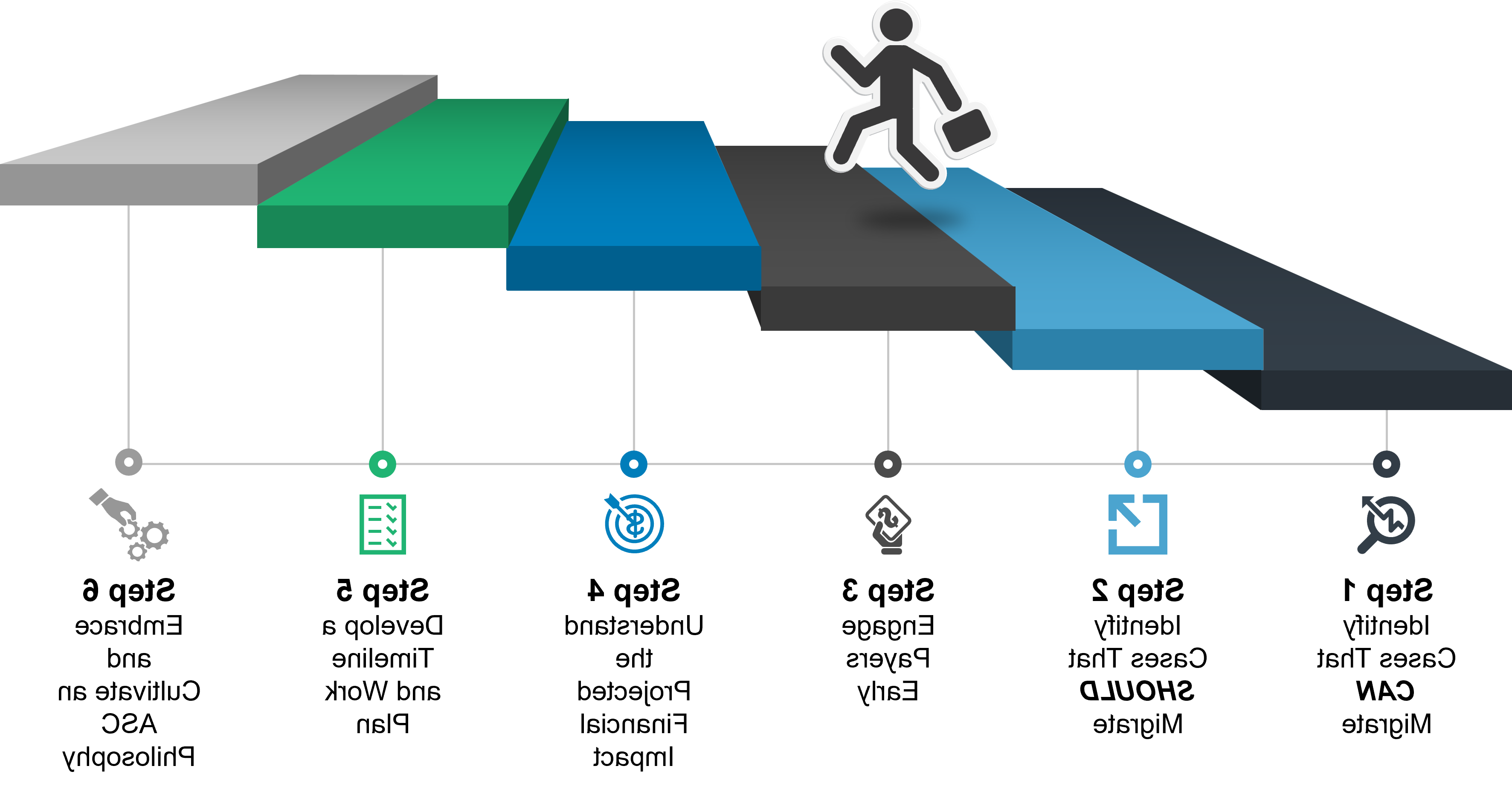 Six Steps to Developing a Successful ASC策略 Figure 1